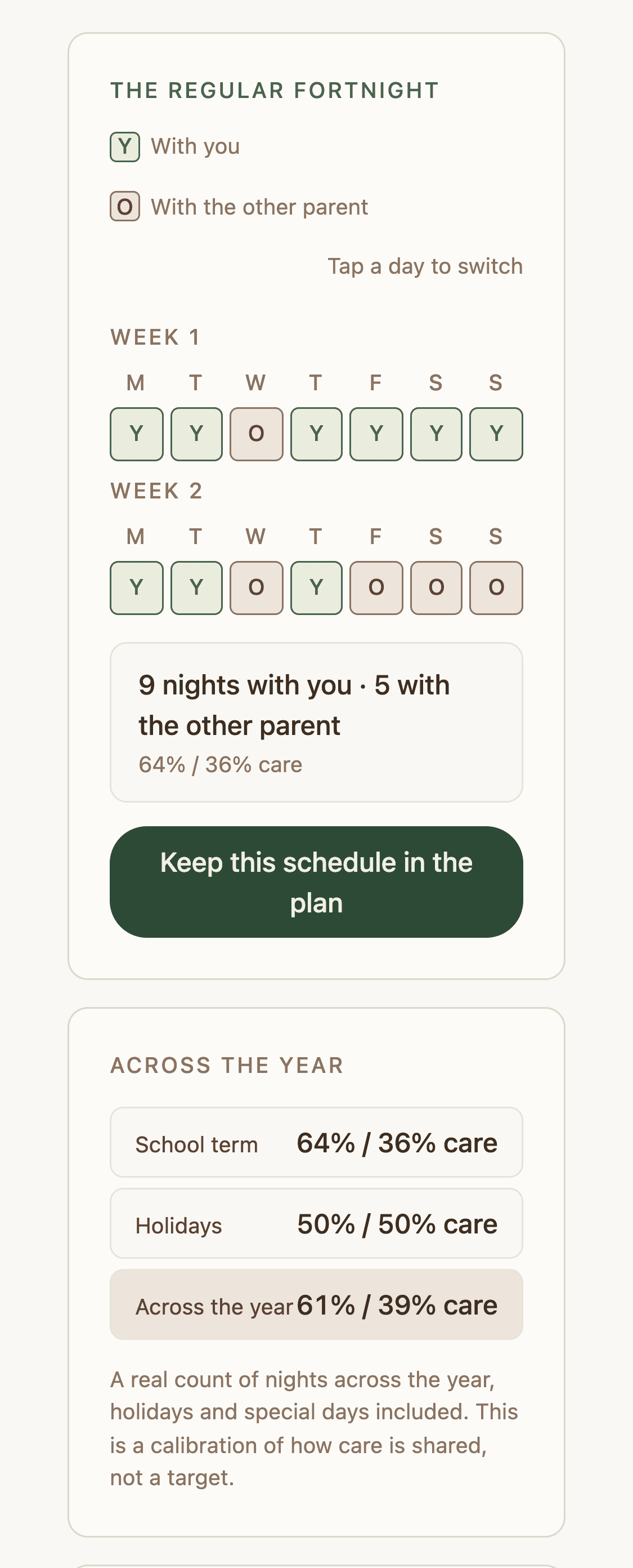 The Children draft plan in PartWise on a phone: a fortnight set day by day, nine nights with you and five with the other parent, and what that comes to across the year: 64% to 36% in term, 50% to 50% in the holidays, and 61% to 39% over the whole year.